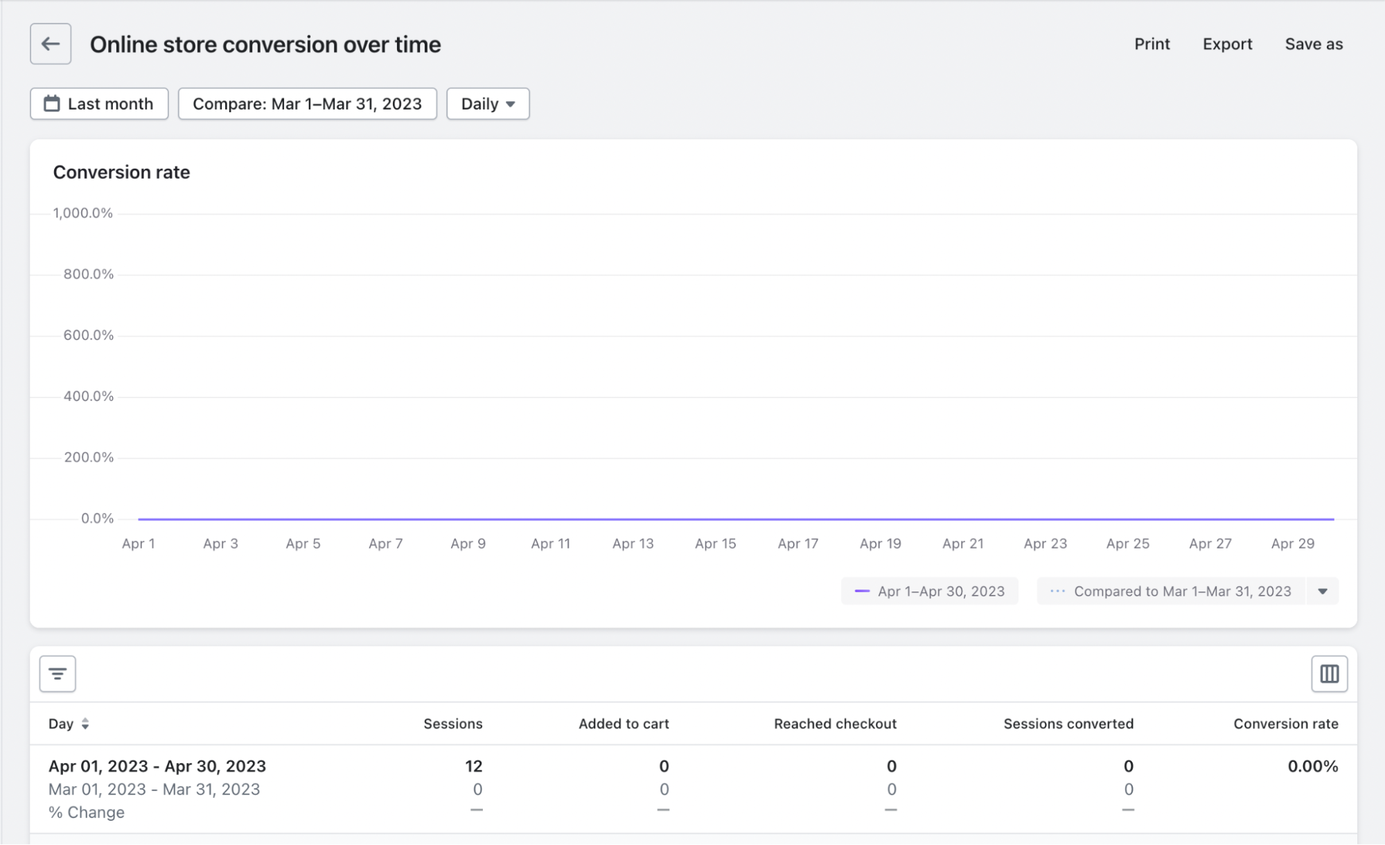 the converations report on shopify