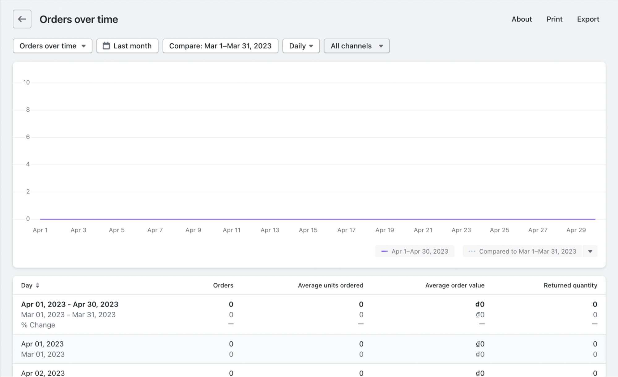 the order report on shopify